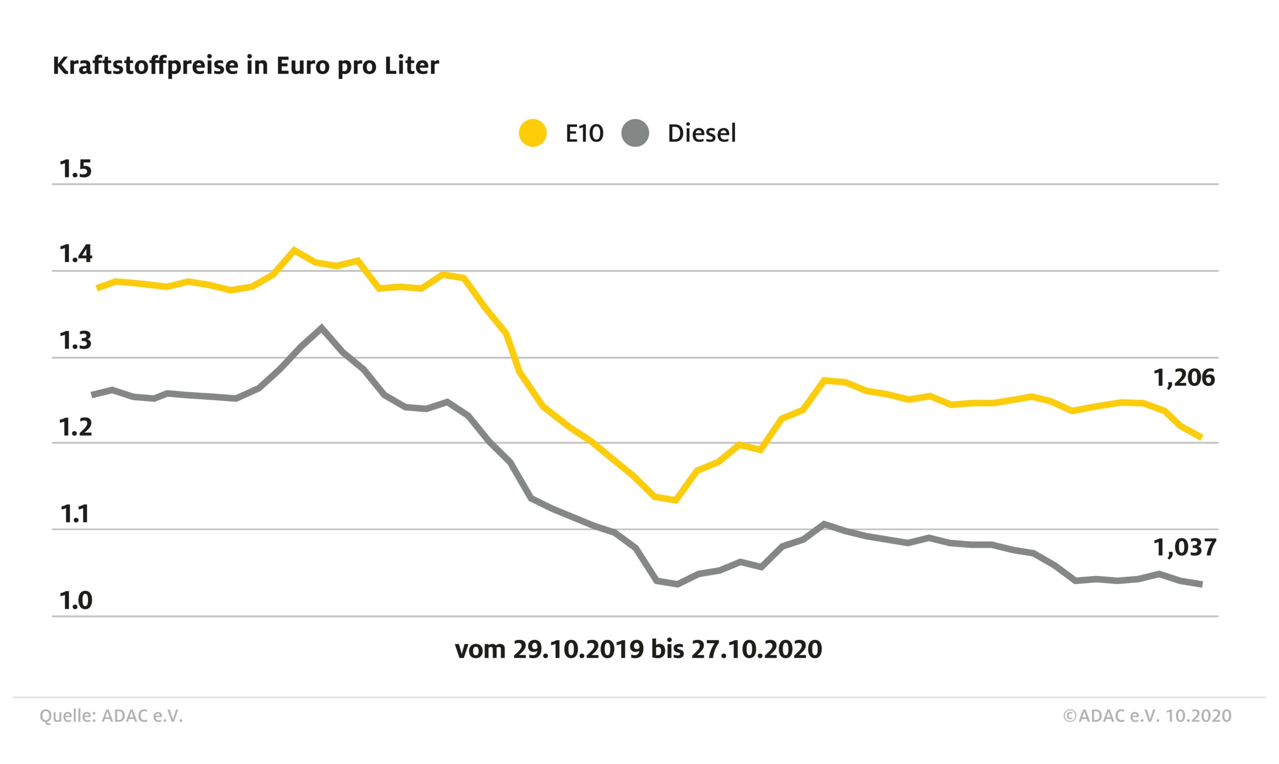 Benzin und Diesel günstiger als in der Vorwoche – Auch Rohölnotierungen